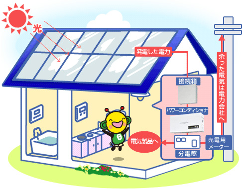 太陽光発電｜取扱商品｜朝日ソーラー株式会社 環境に優しい太陽エネルギー